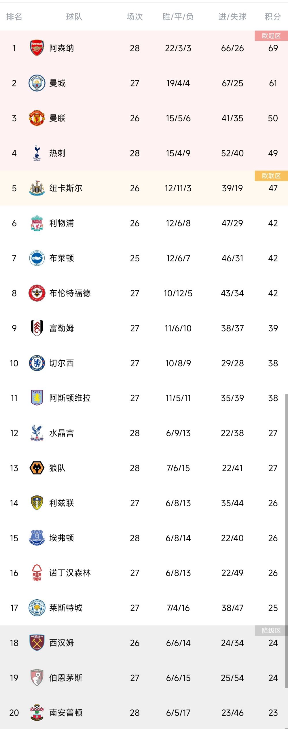 上海目前2连败，9胜10负排在第11位；广东则是2连胜，15胜4负排在第4位。